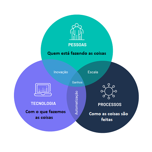 Implantação de Sistemas